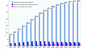 HIV/AIDS chart