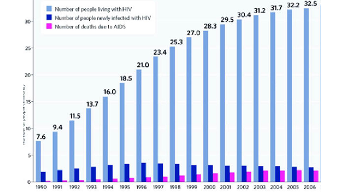 HIV/AIDS chart