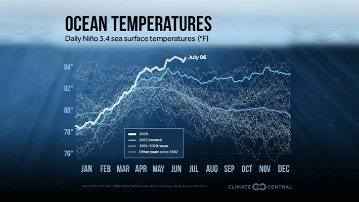 Climate