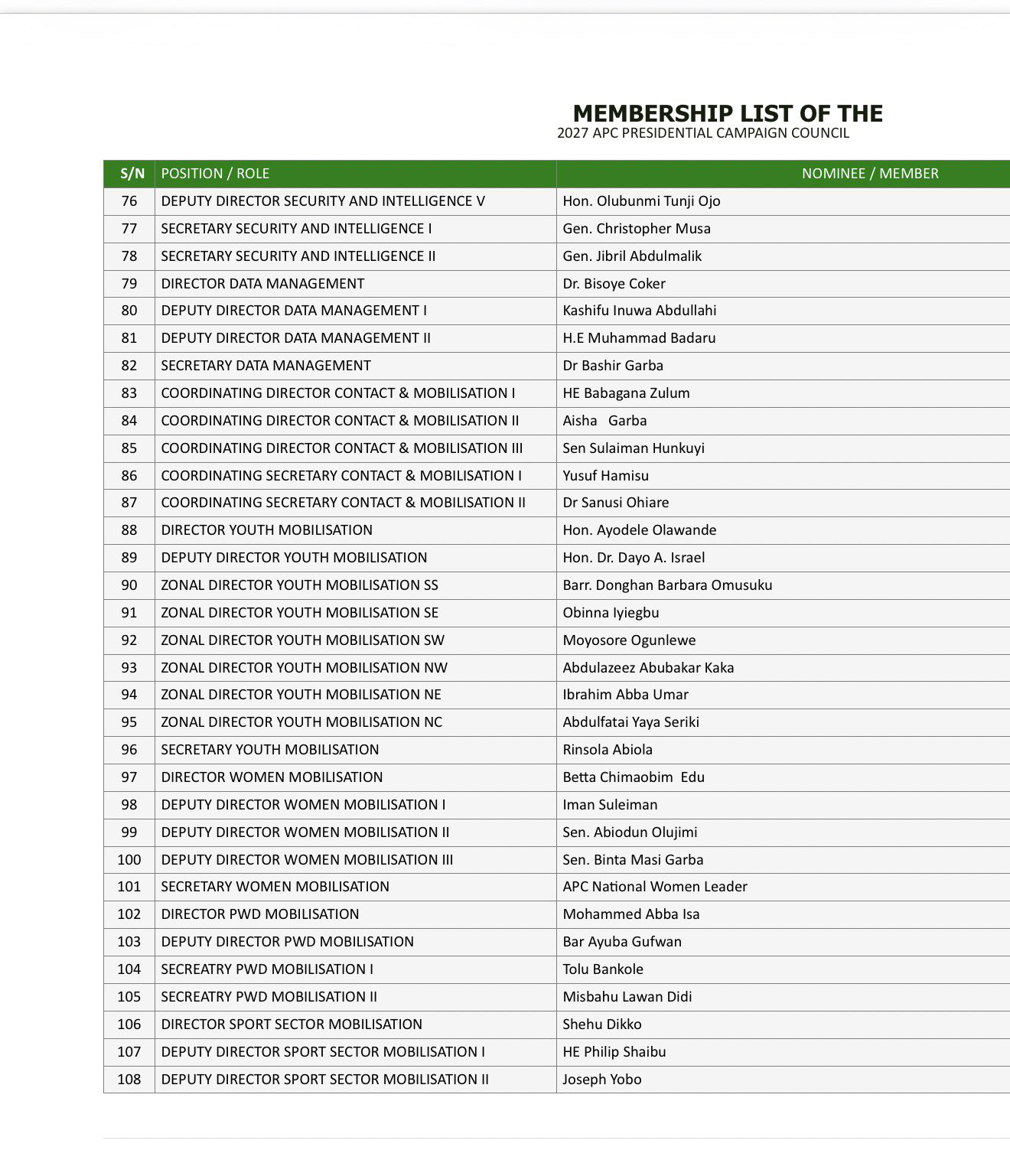 List detailing names and roles assigned