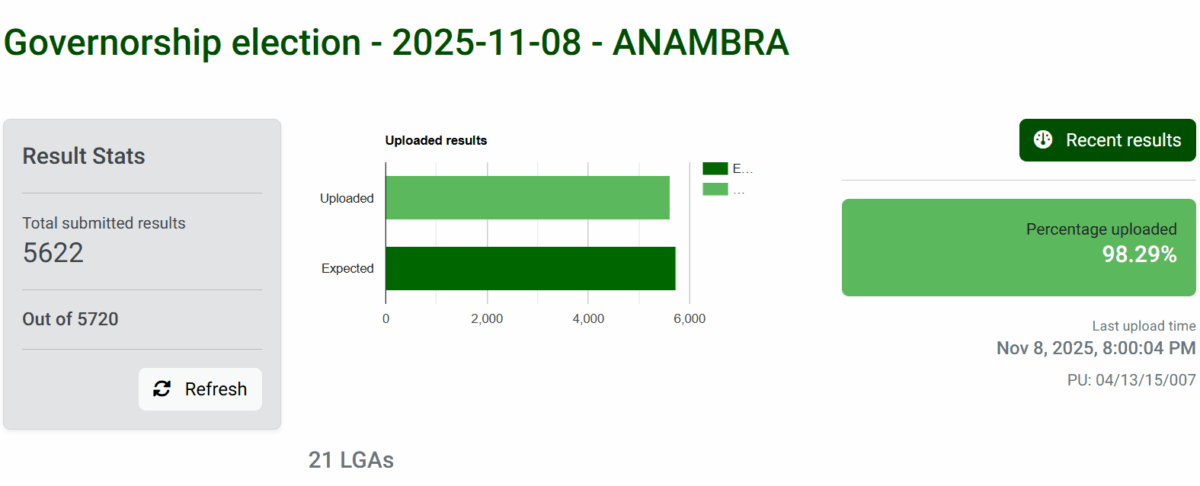 Anambra governorship poll