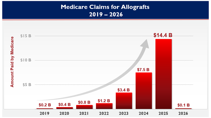 Medicare Claims for Allografts